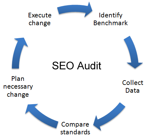 Importance of an SEO Audit